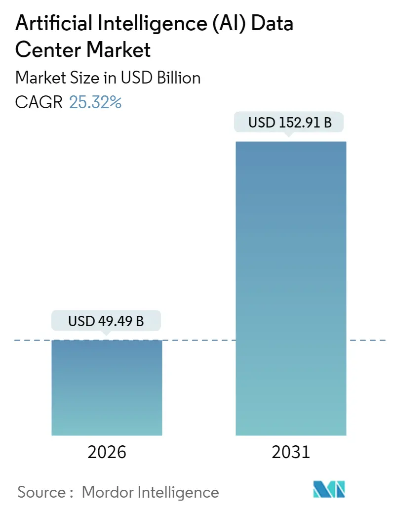 Artificial Intelligence (AI) Data Center Market (2025 - 2030)