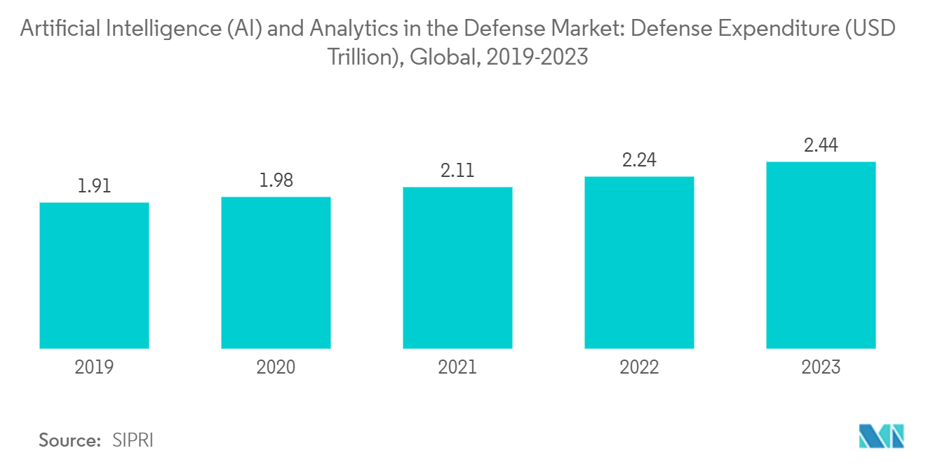 Artificial Intelligence (AI) and Analytics in the Defense Market: Defense Expenditure (USD Trillion), Global, 2019-2023