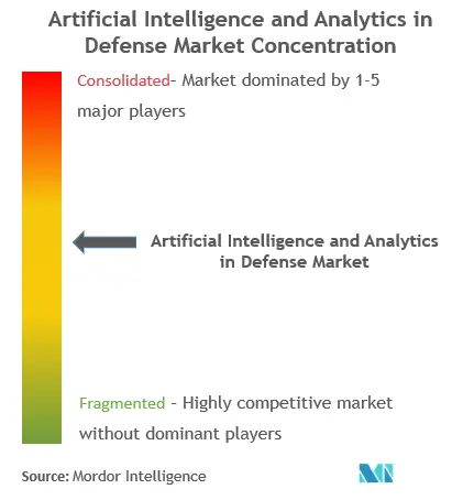 AI and Analytics in Defense Market Concentration