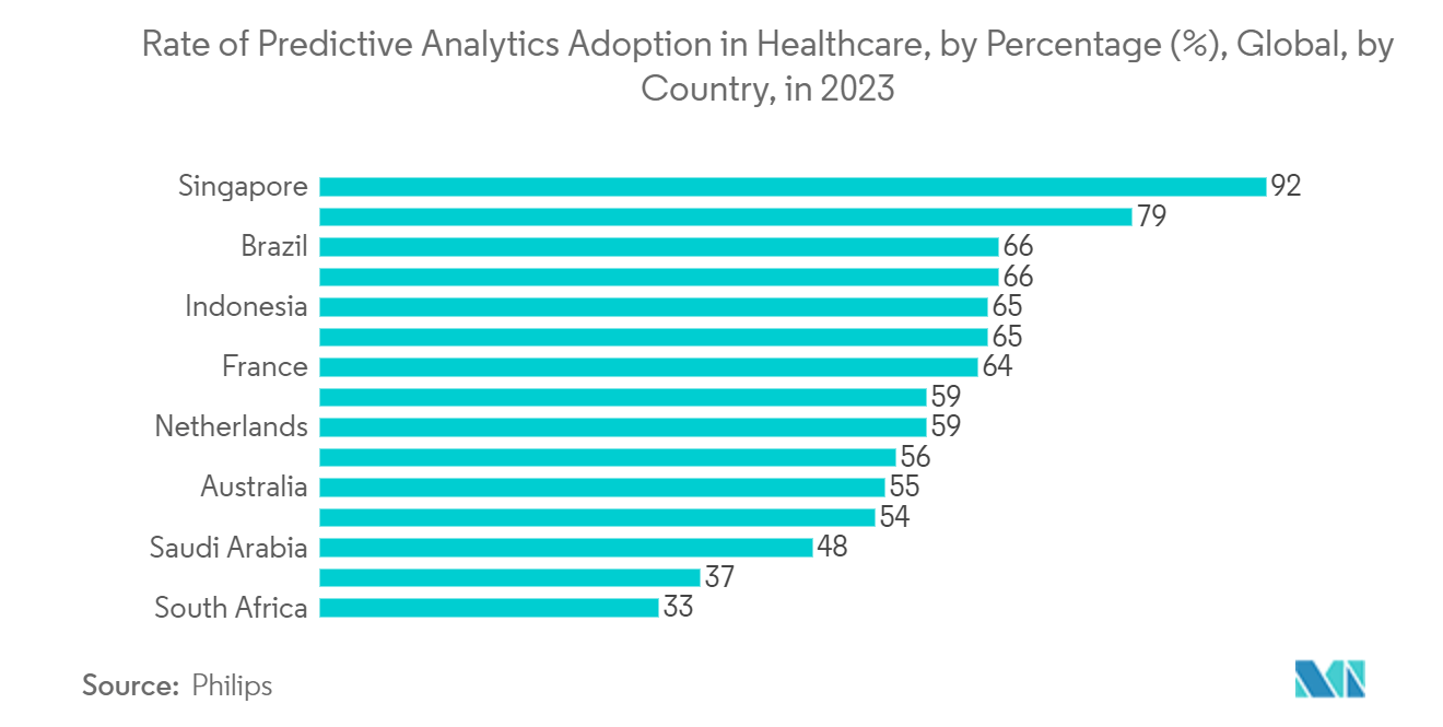 AI-as-a-Service Market: Rate of Predictive Analytics Adoption in Healthcare, by Percentage (%), Global, by Country, in 2022