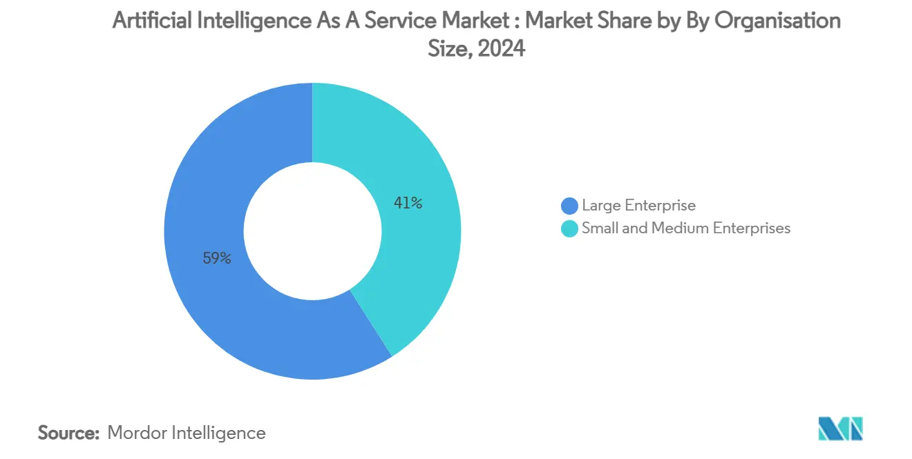 Artificial Intelligence As A Service Market : Market Share by By Organisation Size