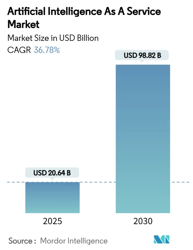 Artificial Intelligence As A Service Market Summary
