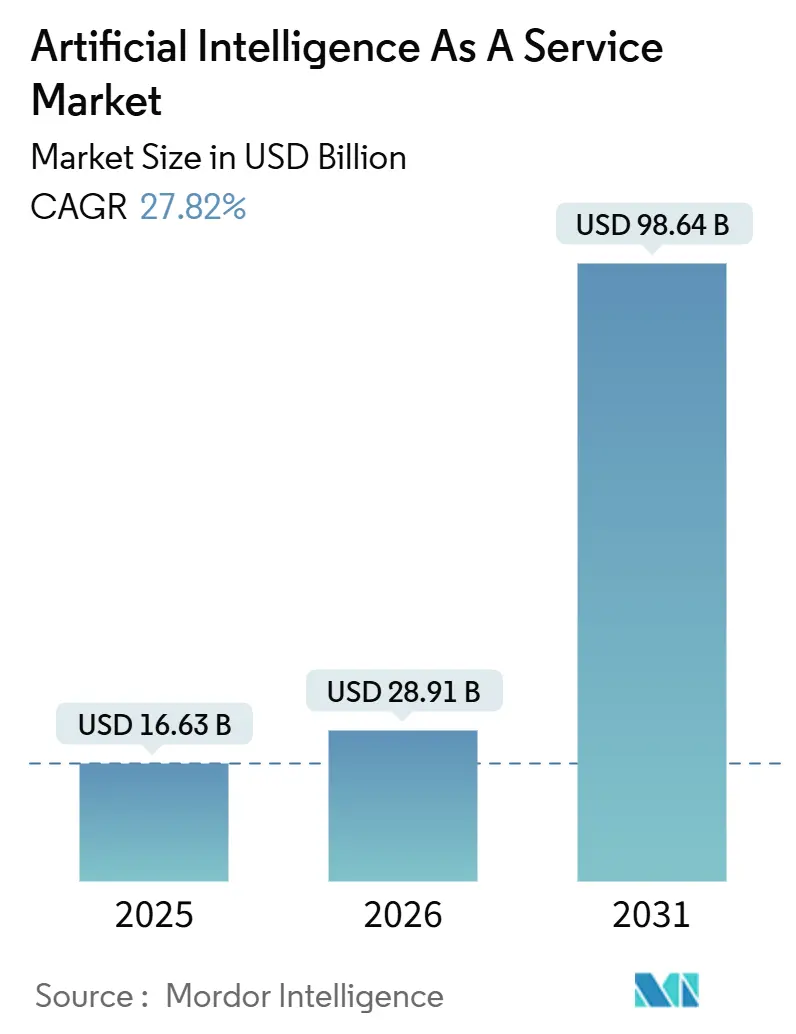 Artificial Intelligence As A Service Market Summary