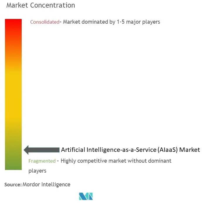 AI-as-a-Service Market Concentration