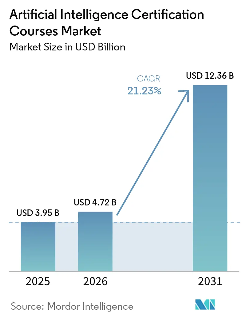 Artificial Intelligence Certification Courses Market Size
