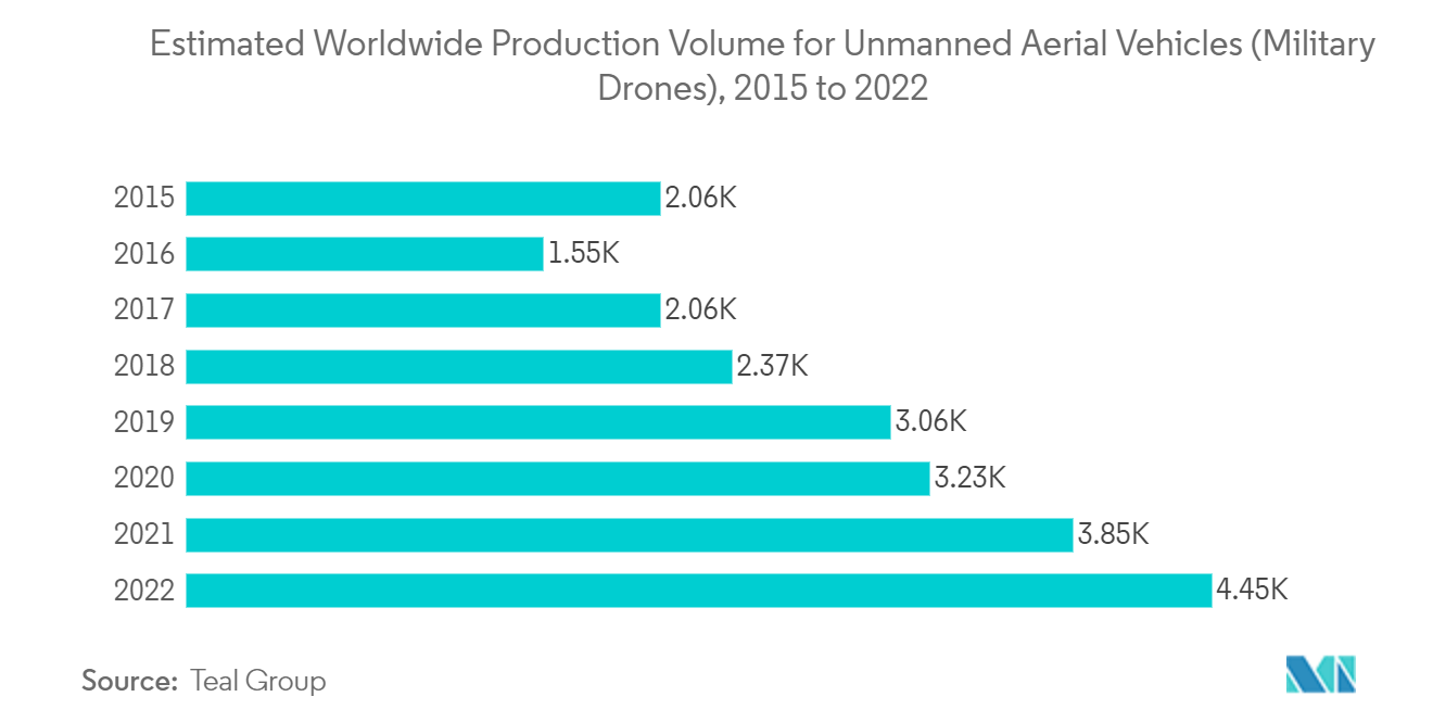 IA en el mercado de guerra moderna volumen de producción mundial estimado de vehículos aéreos no tripulados (drones militares), 2015 a 2022