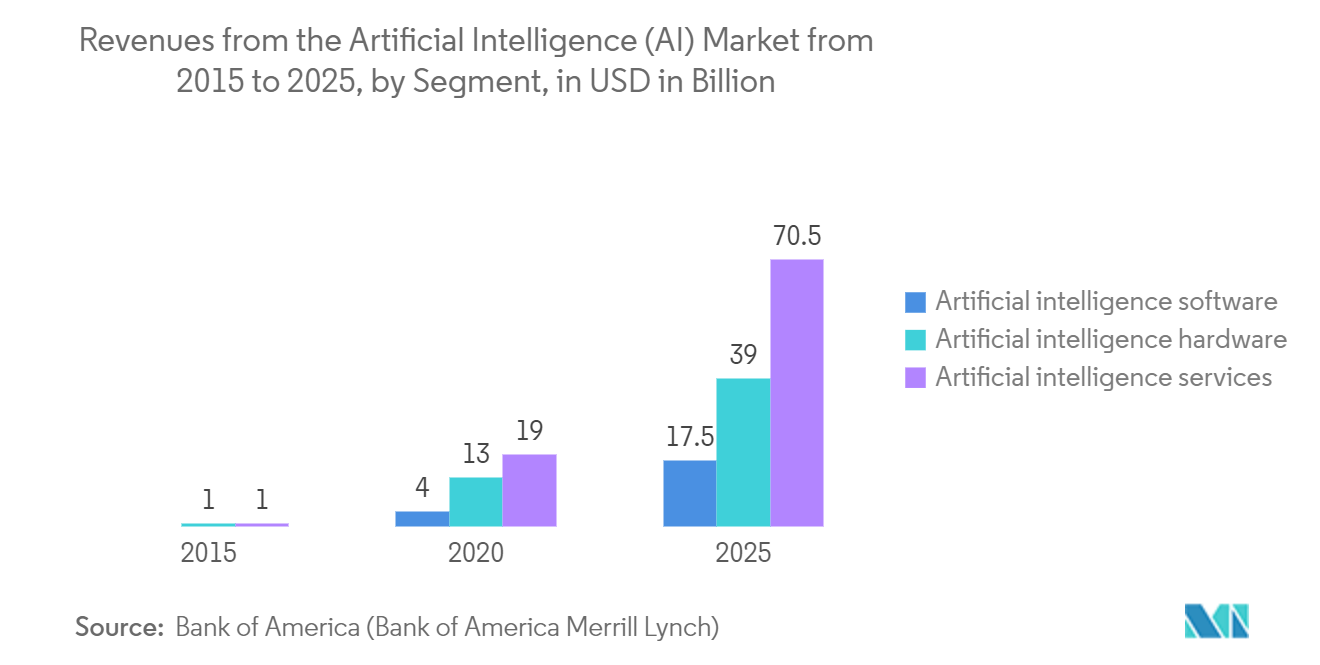 IA en el mercado contable ingresos del mercado de inteligencia artificial (IA) de 2015 a 2025, por segmento, en miles de millones de dólares