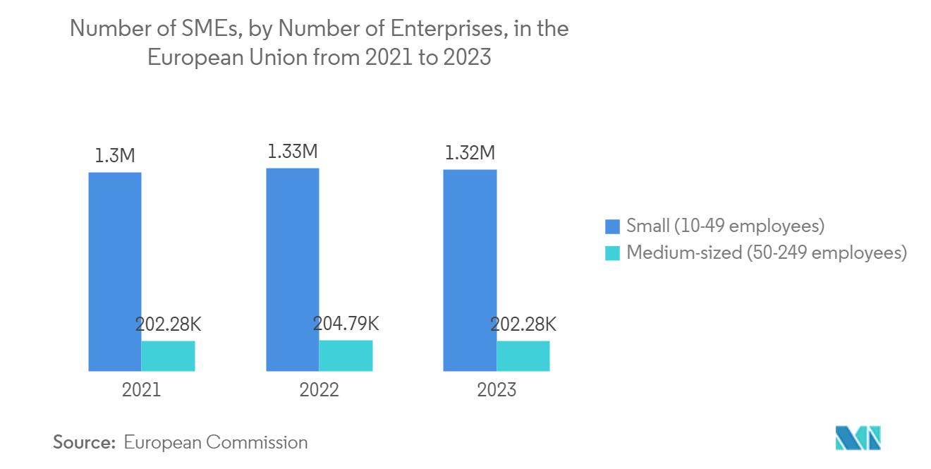 AI In Accounting Market: Number of SMEs, by Number of Enterprises, in the European Union from 2021 to 2023