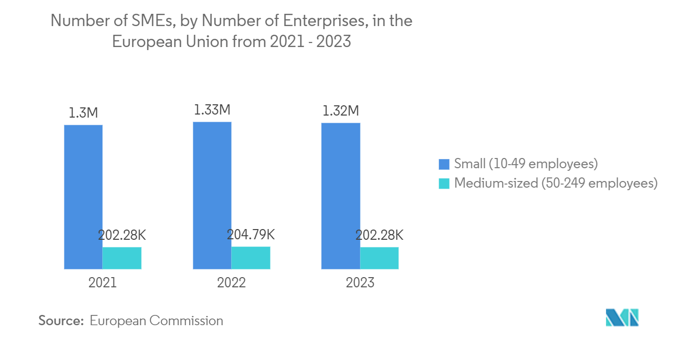 AI In Accounting Market: Number of SMEs, by Number of Enterprises, in the European Union from 2021 to 2023