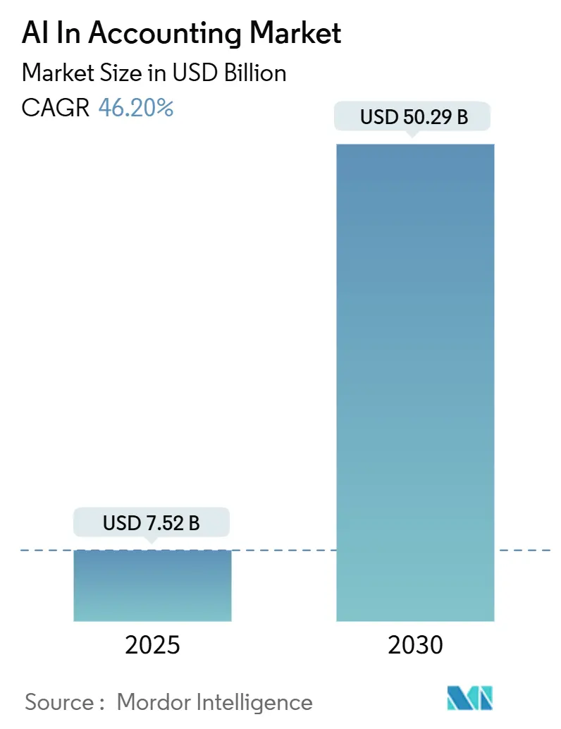 AI In Accounting Market (2025 - 2030)