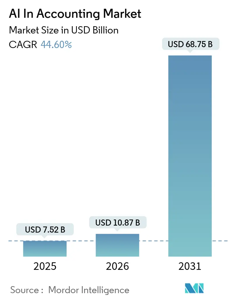 AI In Accounting Market (2025 - 2030)