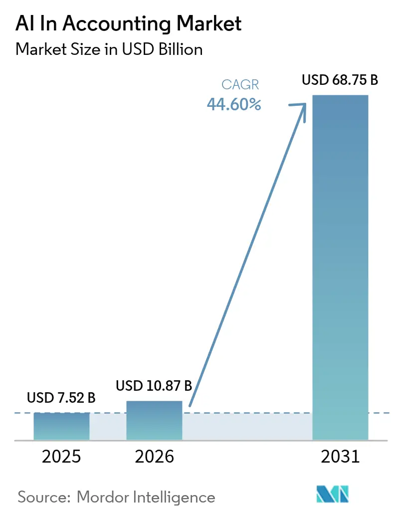 AI In Accounting Market (2025 - 2030)