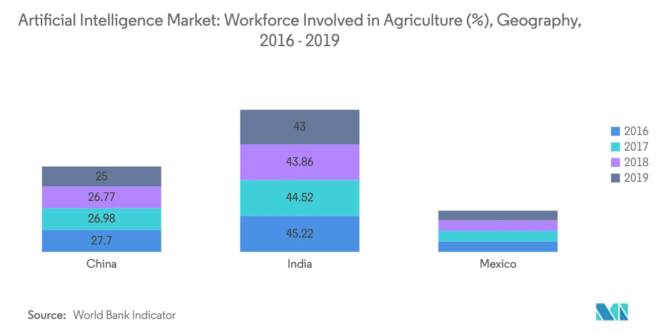 Artificial Intelligence in Agriculture Market Latest Trends