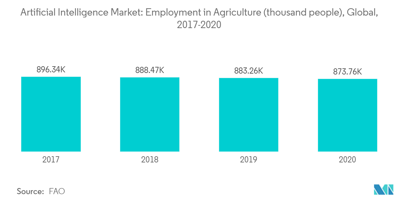 Mercado de Inteligencia Artificial Empleo en la Agricultura (miles de personas), 2017-2020