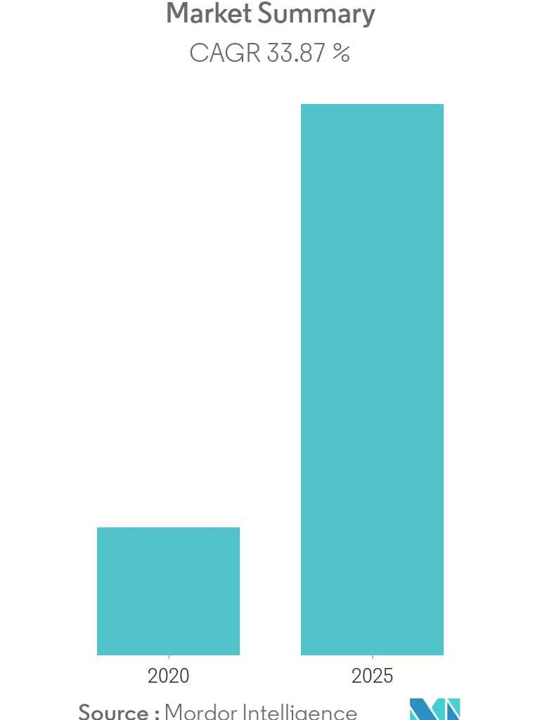 Artificial Intelligence In Construction Market Overview