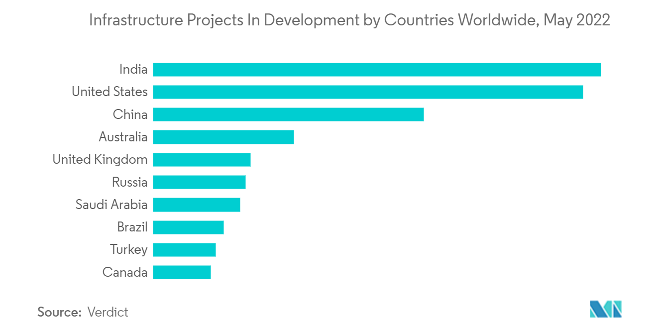 AI in Construction Market: Infrastructure Projects In Development by Countries Worldwide, May 2022