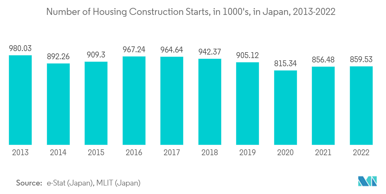 IA en el mercado de la construcción número de inicios de construcción de viviendas, en miles, en Japón, 2013-2022