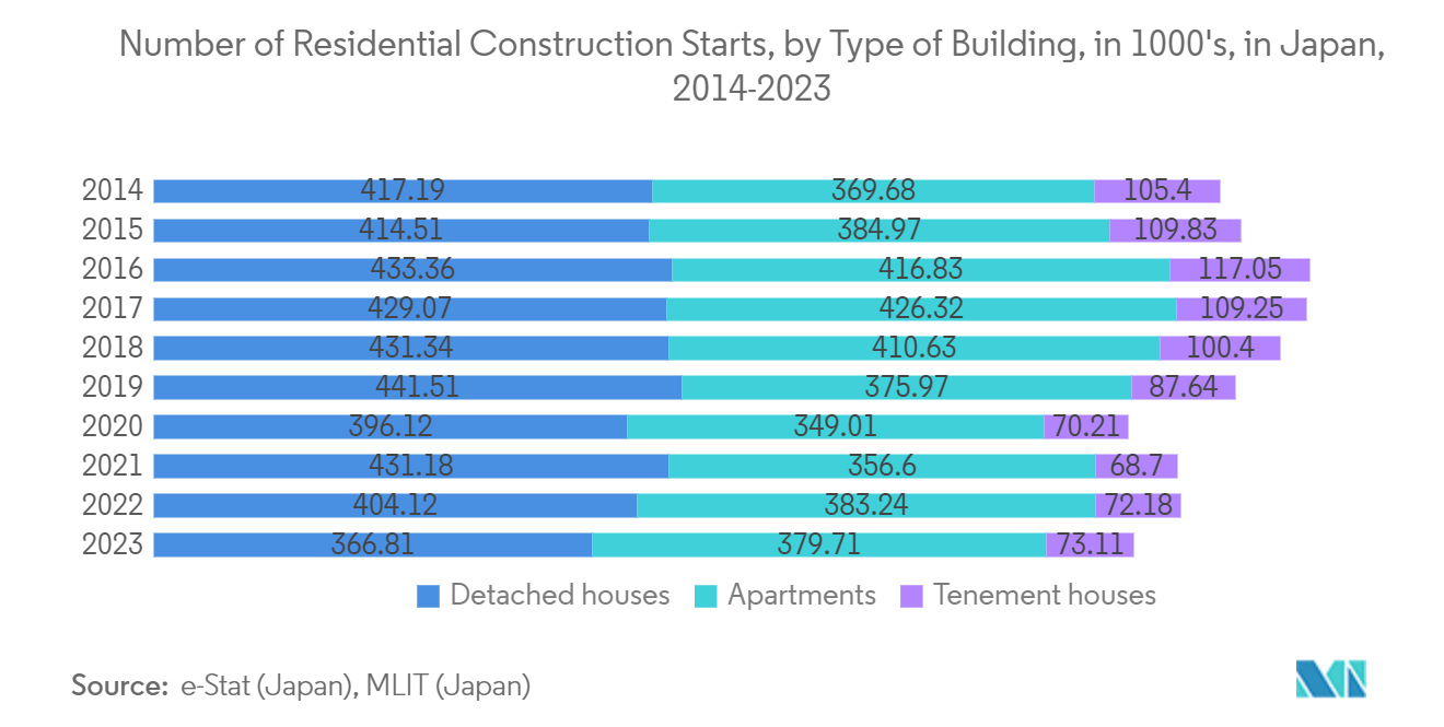 AI In Construction Market: Number of Housing Construction Starts, in 1000's, in Japan, 2013-2022