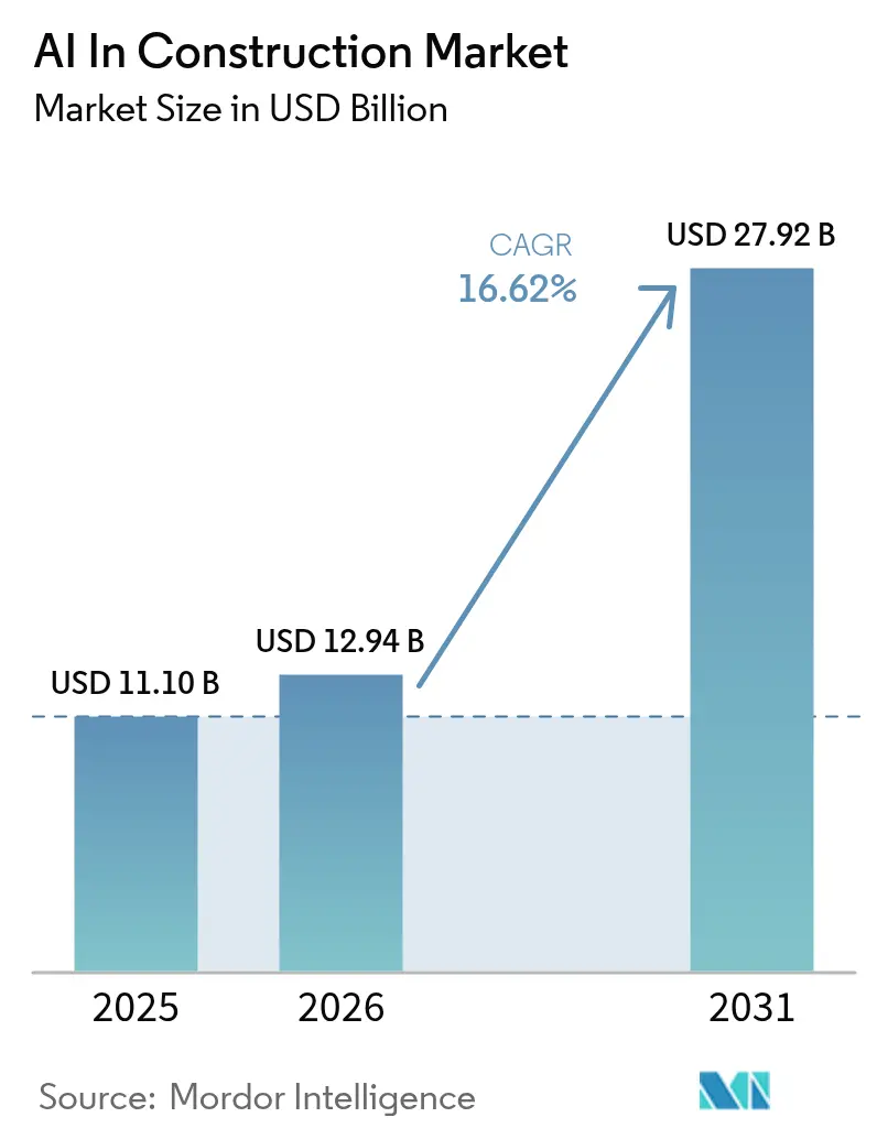AI In Construction Market (2025 - 2030)