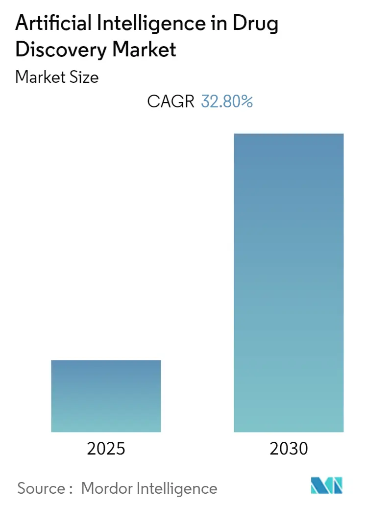 Artificial Intelligence in Drug Discovery Market  Summary