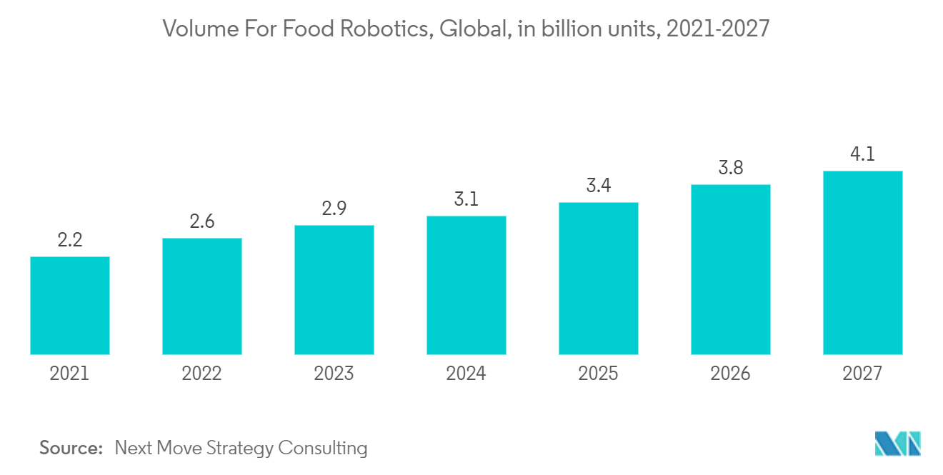 Artificial Intelligence (AI) in Food & Beverages Market - Volume For Food Robotics, Global, in billion units, 2021-2027