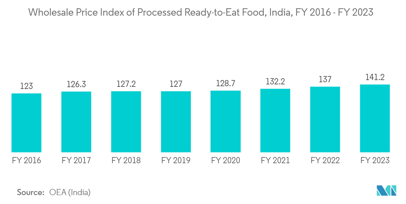 Inteligência Artificial (IA) no Mercado de Alimentos e Bebidas Índice de Preços no Atacado de Alimentos Processados ​​Prontos para Consumo, Índia, Ano Fiscal 2016 - Ano Fiscal 2023