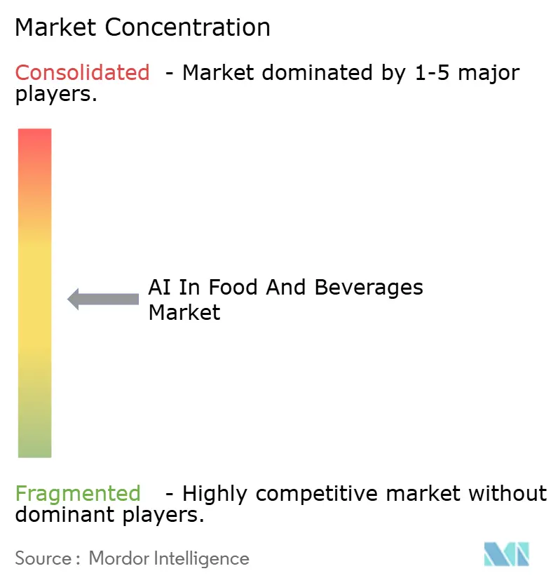 AI In Food And Beverages Market Concentration AI In Food And Beverages Market Concentration