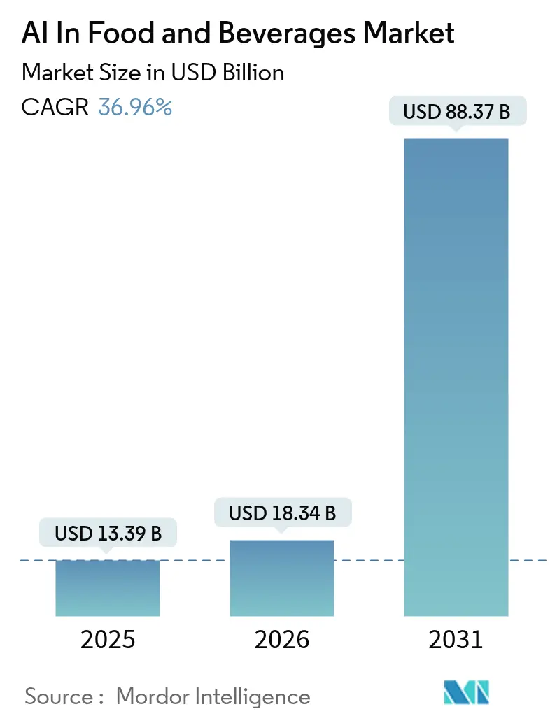 AI In Food And Beverages Market (2025 - 2030)