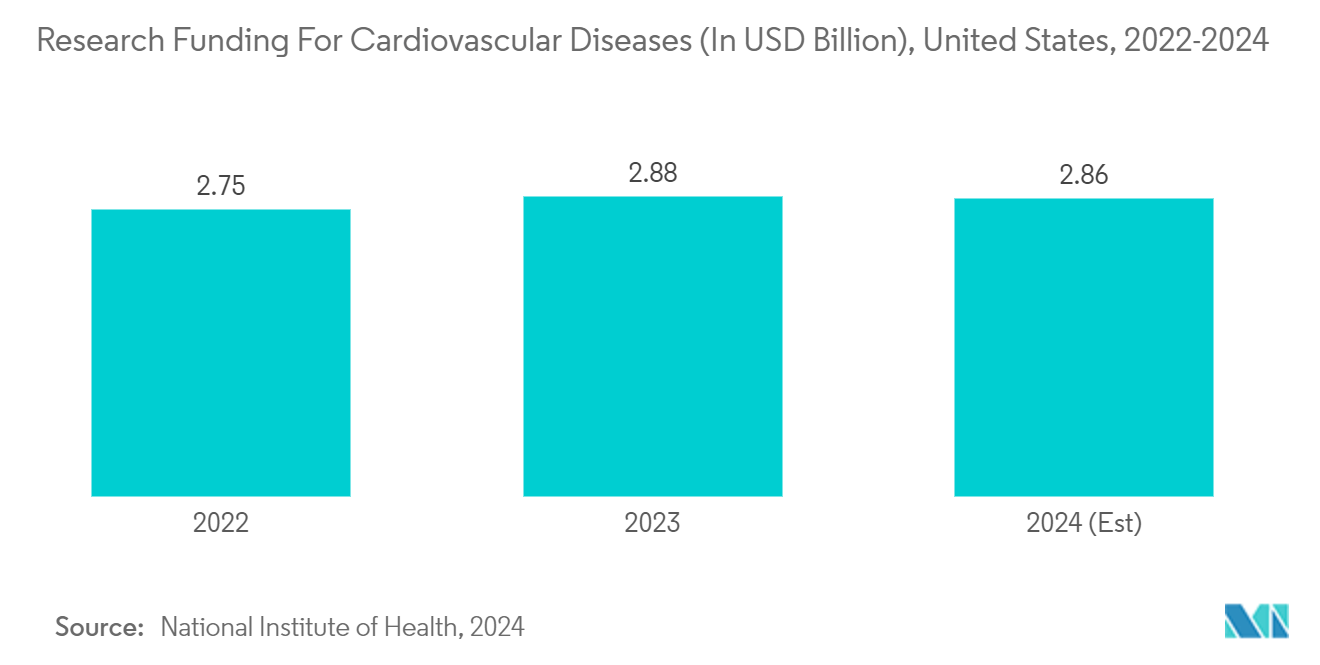 Artificial Intelligence In IVD Market: Research Funding For Cardiovascular Diseases (In USD Billion), United States, 2022-2024