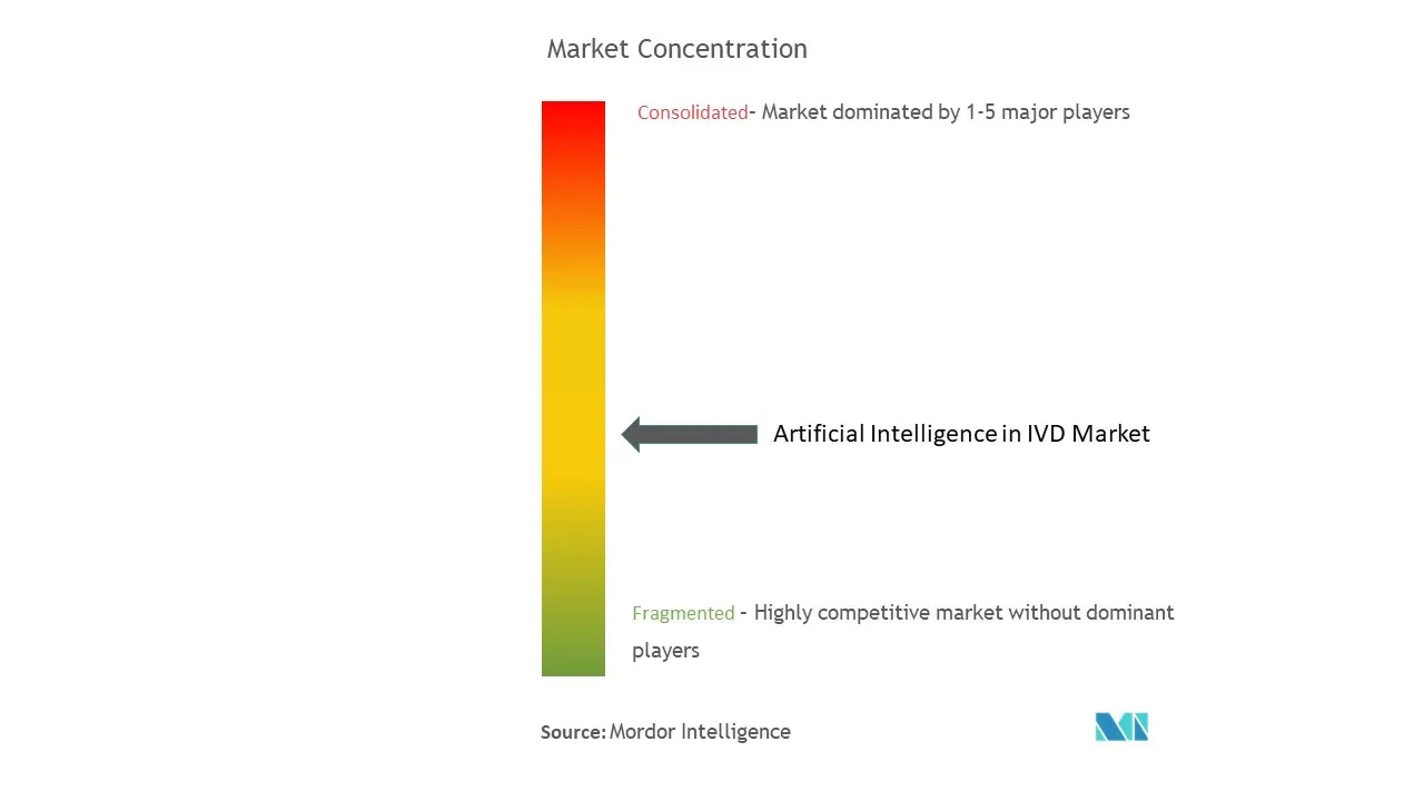 Artificial Intelligence In IVD Market Concentration