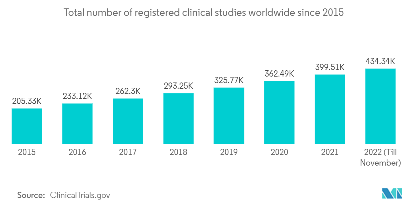 Mercado de Inteligencia Artificial en Ciencias de la Vida Número total de estudios clínicos registrados en todo el mundo desde 2015