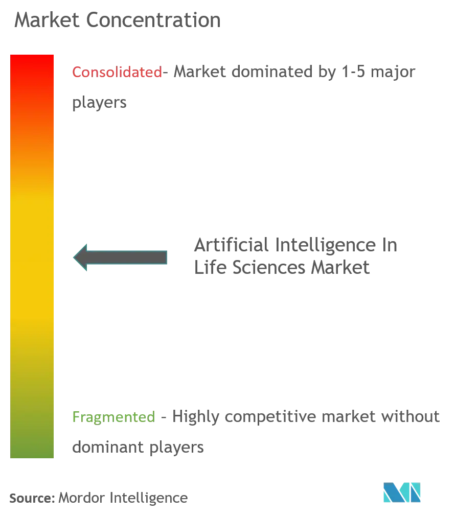 Artificial Intelligence in Life Sciences Market Concentration