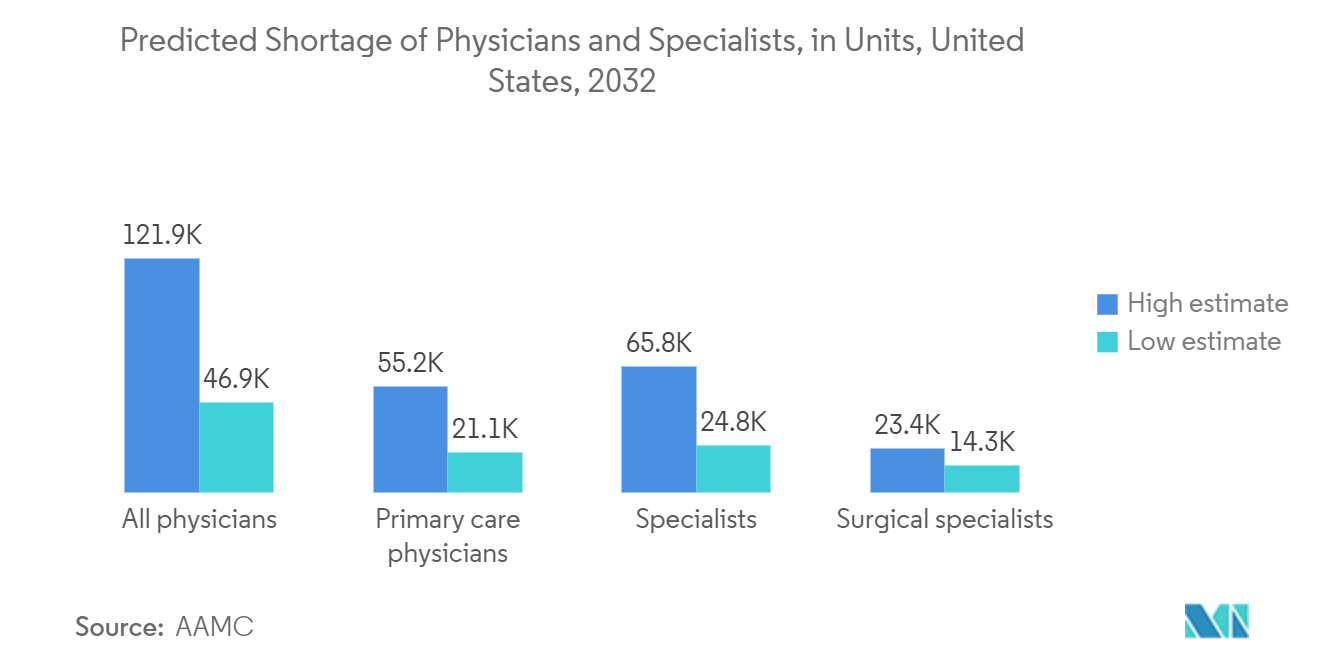الذكاء الاصطناعي في سوق الطب النقص المتوقع في الأطباء والمتخصصين، في الوحدات، الولايات المتحدة، 2032