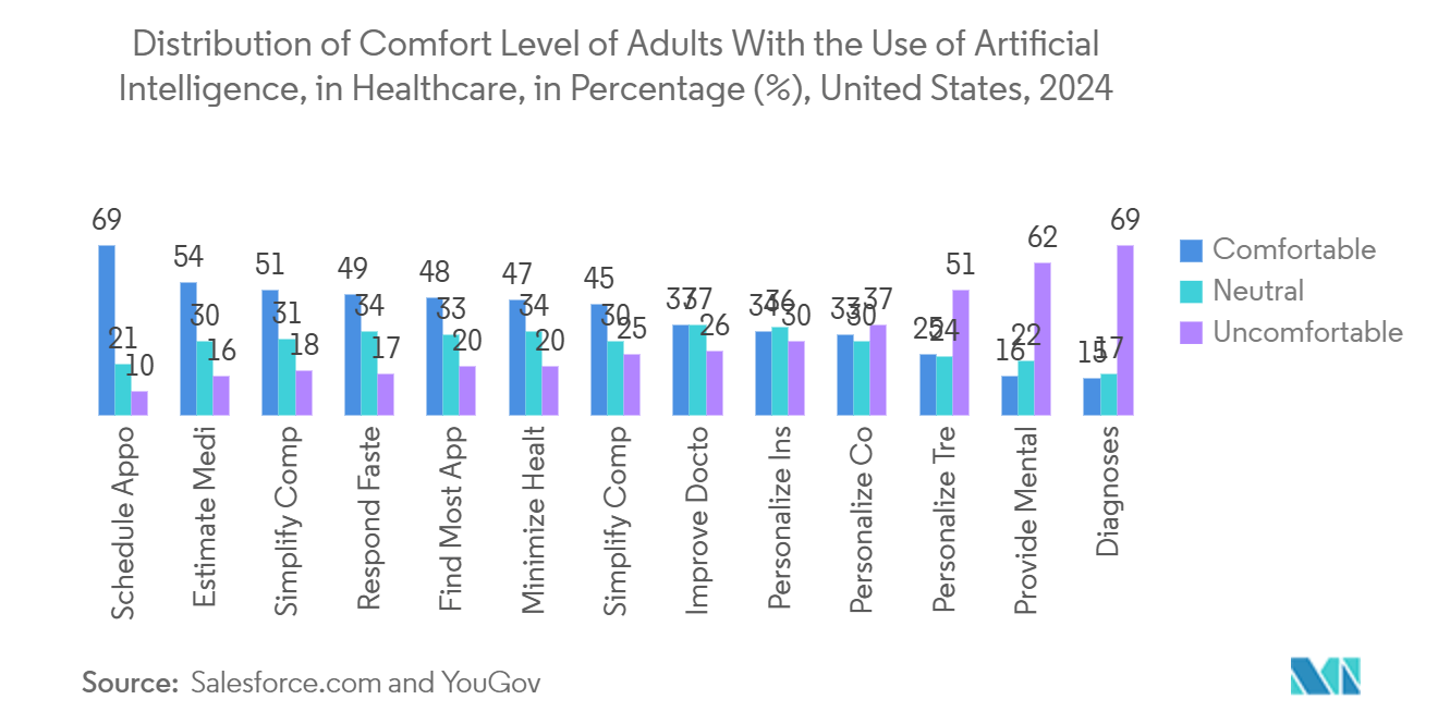 Artificial Intelligence In Medicine Market: Adults With the Use of Artificial Intelligence, in Healthcare, in Percentage (%), United States