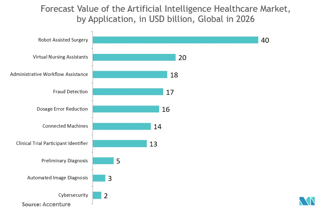 Artificial Intelligence In Medicine Market Trends