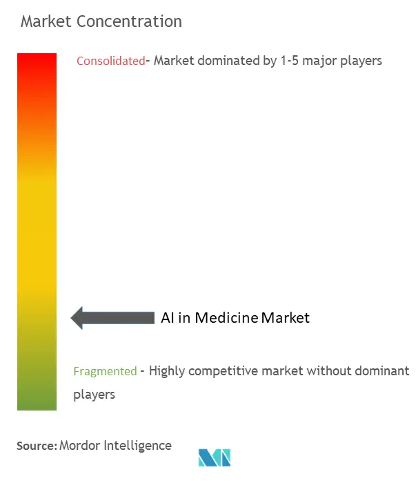 Concentración del mercado de la IA en la medicina.png