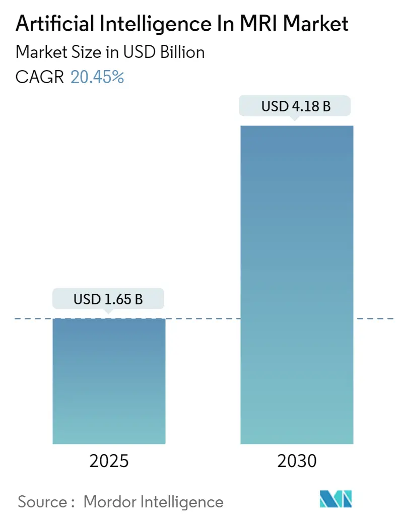 Artificial Intelligence In MRI Market Summary