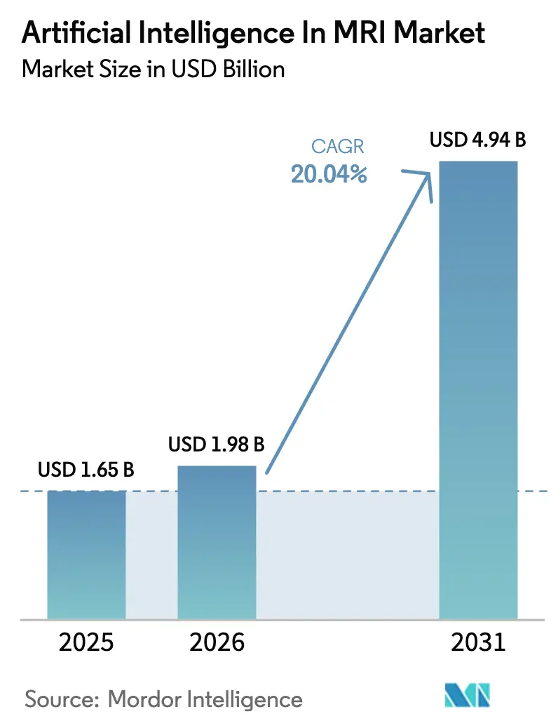 Artificial Intelligence In MRI Market Summary
