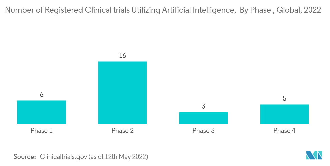 Artificial Intelligence in Pharmaceutical Industry Market