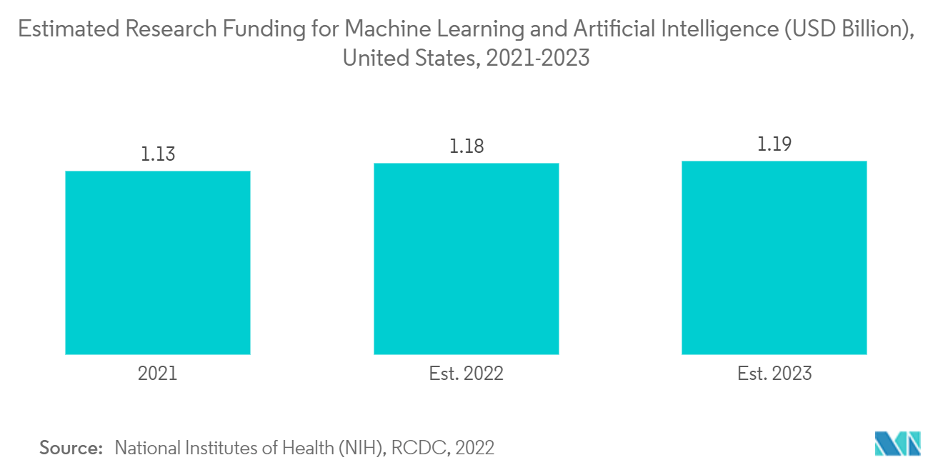 医薬品市場における人工知能（AI）：機械学習と人工知能の研究資金推計（10億米ドル）、米国、2021～2023年
