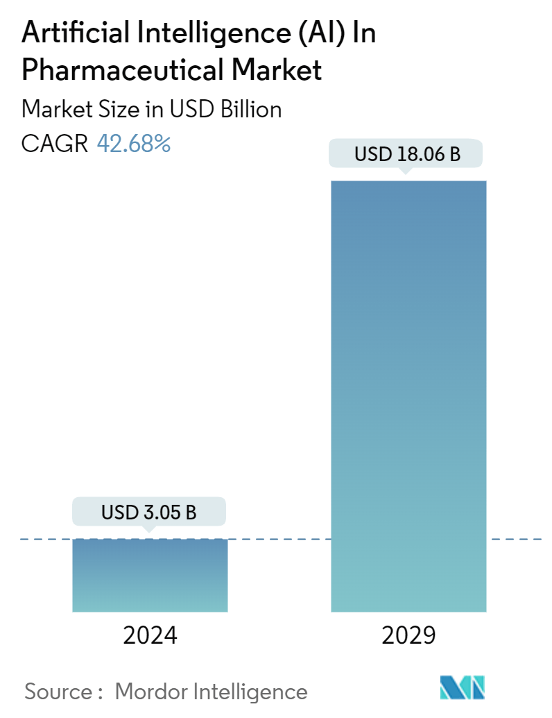 Artificial Intelligence (AI) In Pharmaceutical Market Summary