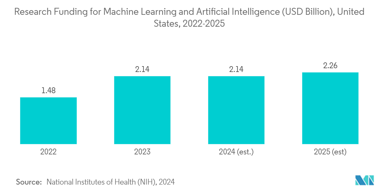 Artificial Intelligence (AI) In Pharmaceutical Market: Research Funding for Machine Learning and Artificial Intelligence (USD Billion), United States, 2022-2025