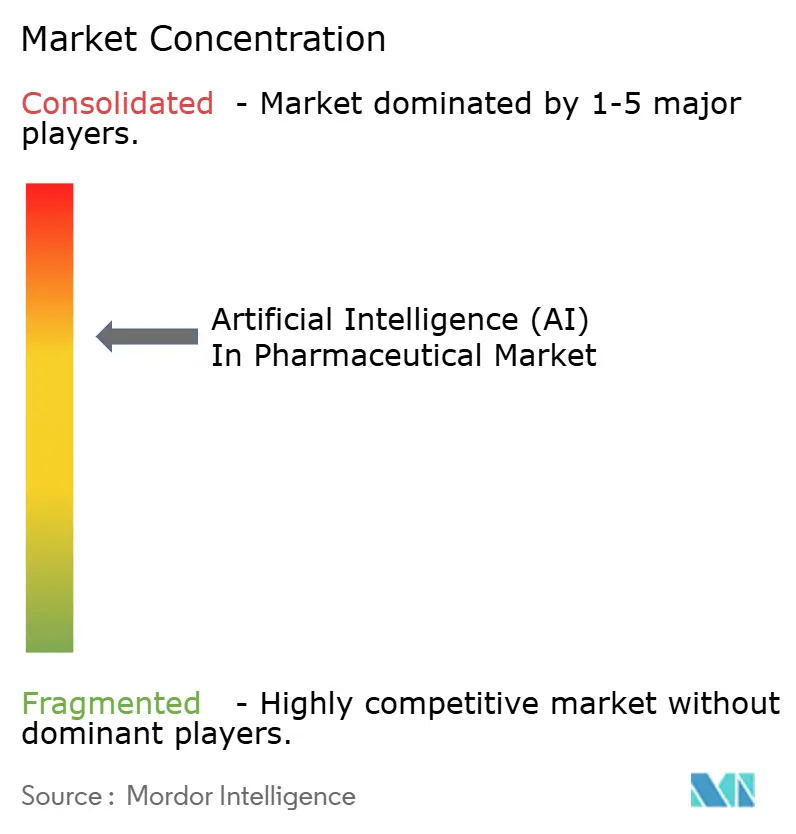 Artificial Intelligence (AI) In Pharmaceutical Market Concentration