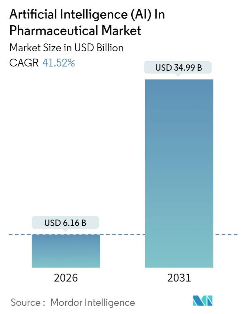 Artificial Intelligence (AI) In Pharmaceutical Market Summary