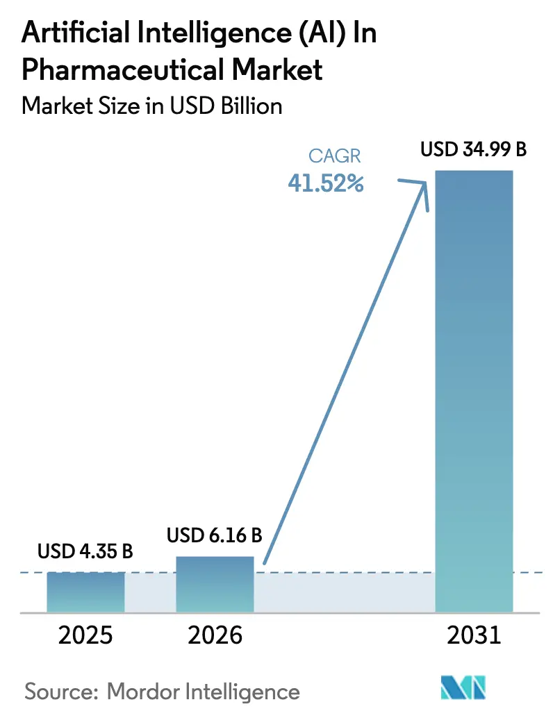Artificial Intelligence (AI) In Pharmaceutical Market (2026 - 2031)