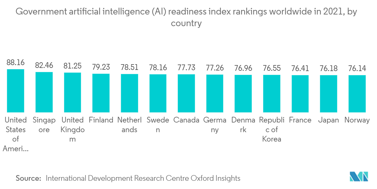 Inteligência Artificial no Mercado de Varejo Classificações do índice de prontidão de inteligência artificial (IA) governamental em todo o mundo em 2021, por país
