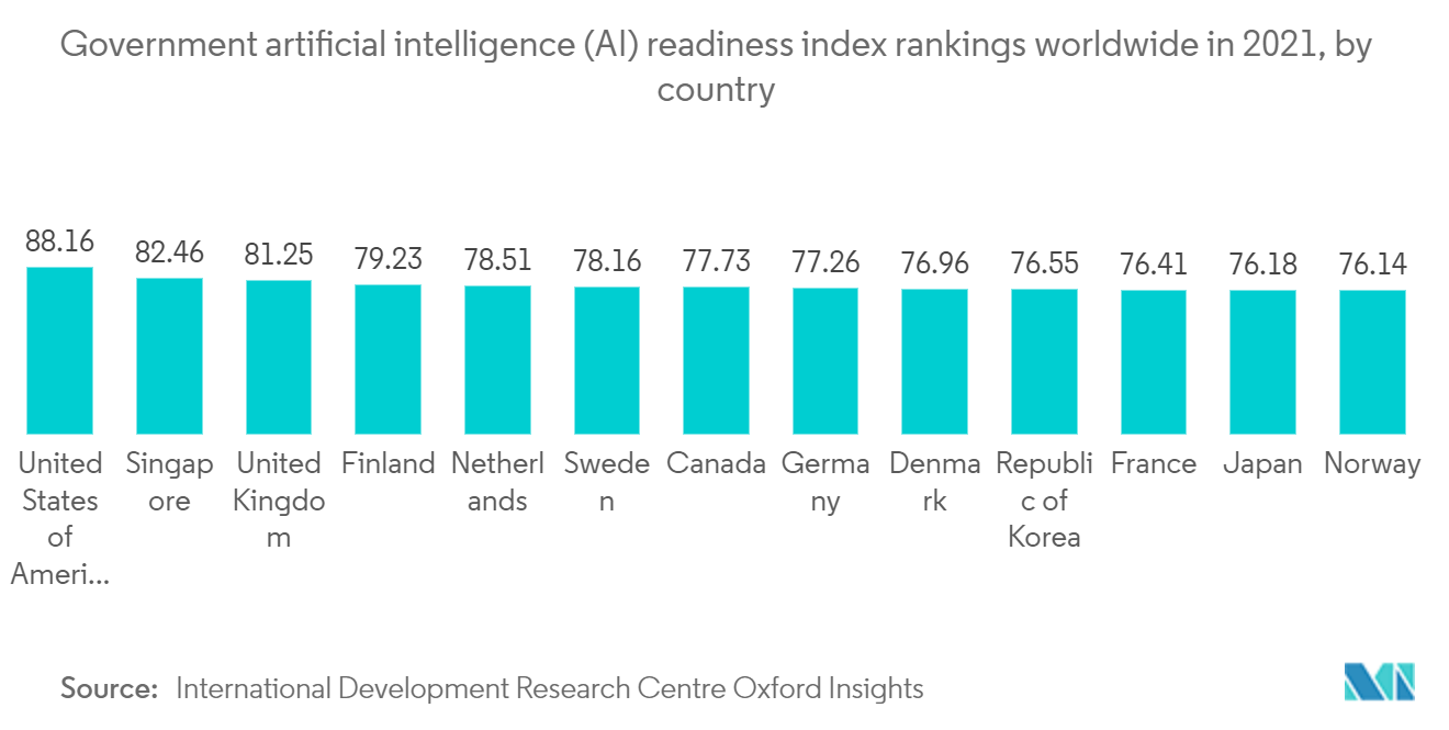 Artificial Intelligence in Retail Market: Government artificial intelligence (AI) readiness index rankings worldwide in 2021, by country