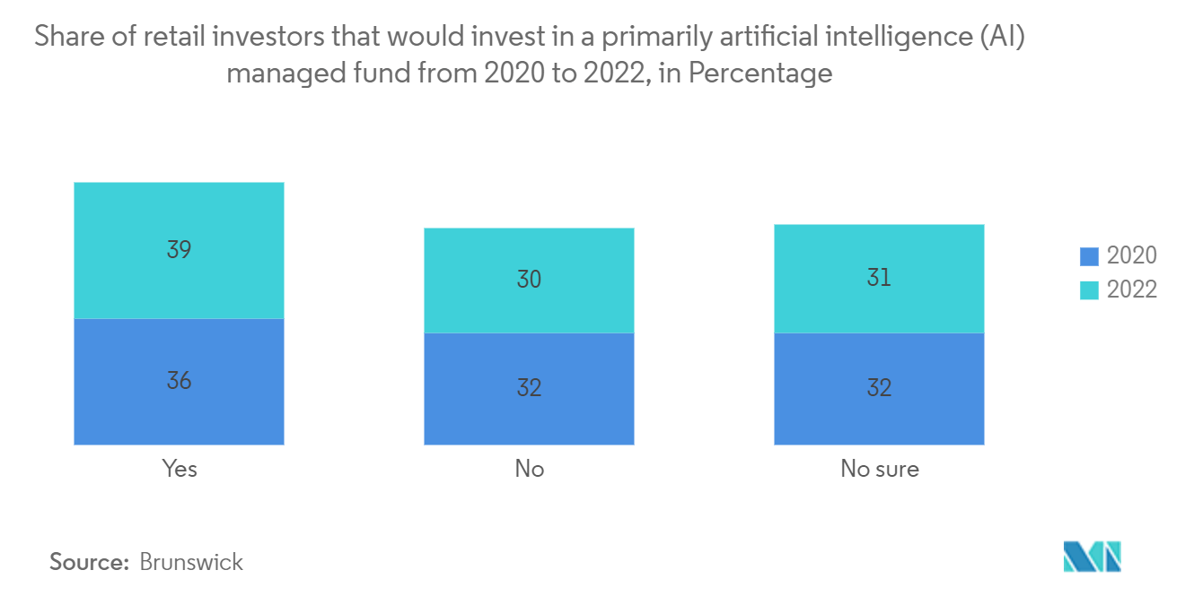 零售市场中的人工智能：2020 年至 2022 年主要投资人工智能 (AI) 管理基金的散户投资者比例（百分比）