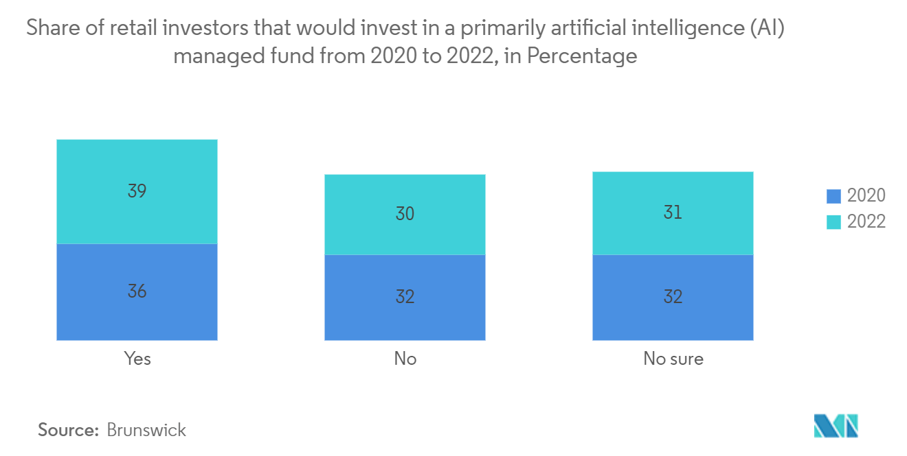 الذكاء الاصطناعي في سوق التجزئة حصة مستثمري التجزئة الذين سيستثمرون في صندوق مُدار بالذكاء الاصطناعي في المقام الأول من عام 2020 إلى عام 2022، بالنسبة المئوية