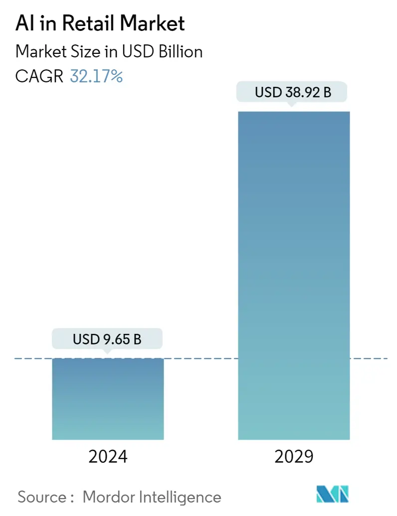 Artificial Intelligence In Retail Market Summary